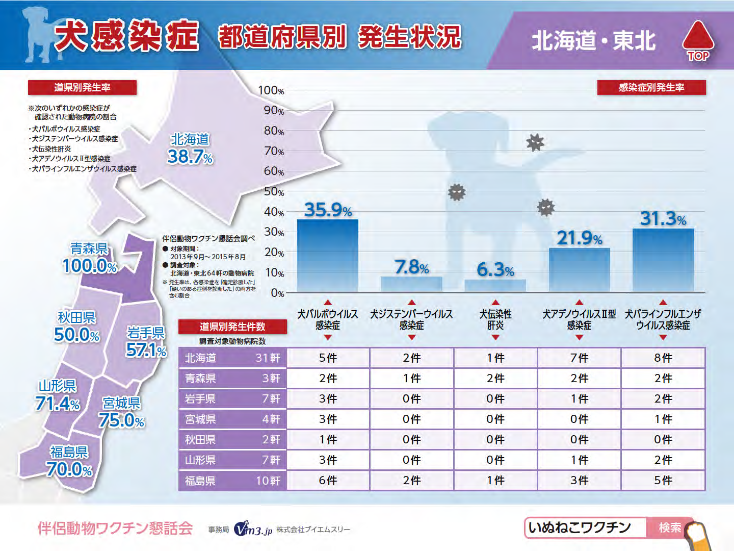 地域別（都道府県別）犬感染症発生状況マップ（2014−2015年版 